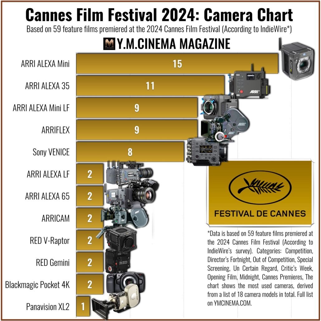 cannes-film-festival-2024-camera-chart-2048×2048