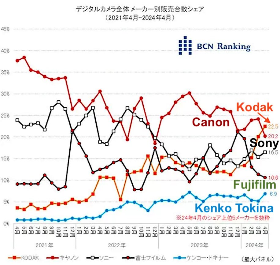 Kodak-dominates-the-top-10-best-selling-compact-digital-cameras-in-Japan